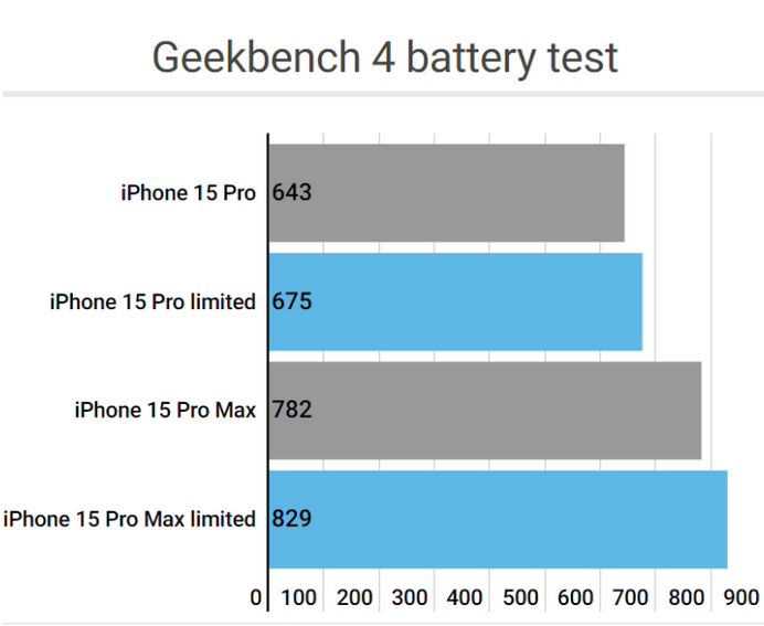 蓝田apple维修站iPhone15Pro的ProMotion高刷功能耗电吗