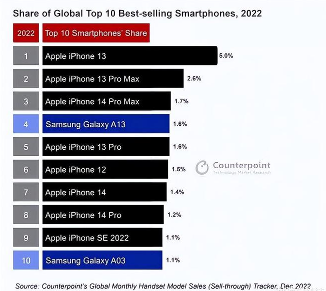 蓝田苹果维修分享:为什么iPhone14的销量不如iPhone13? 