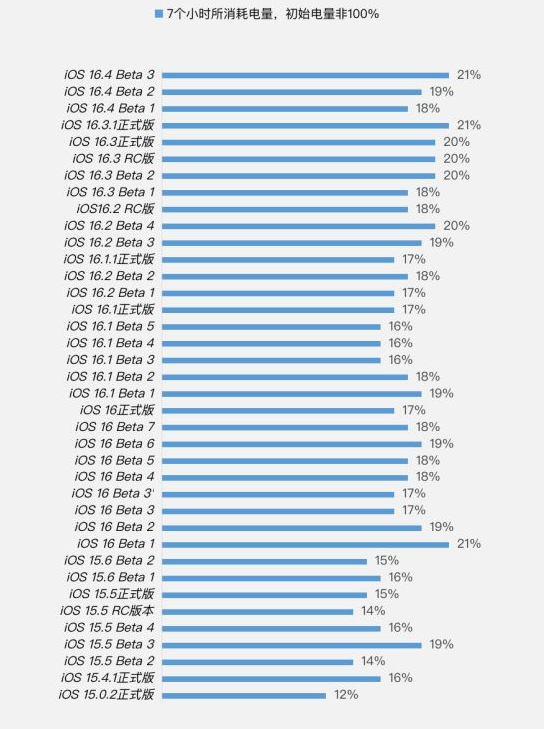 蓝田苹果手机维修分享iOS 16.4 Beta 3续航跑分等测试结果汇总 