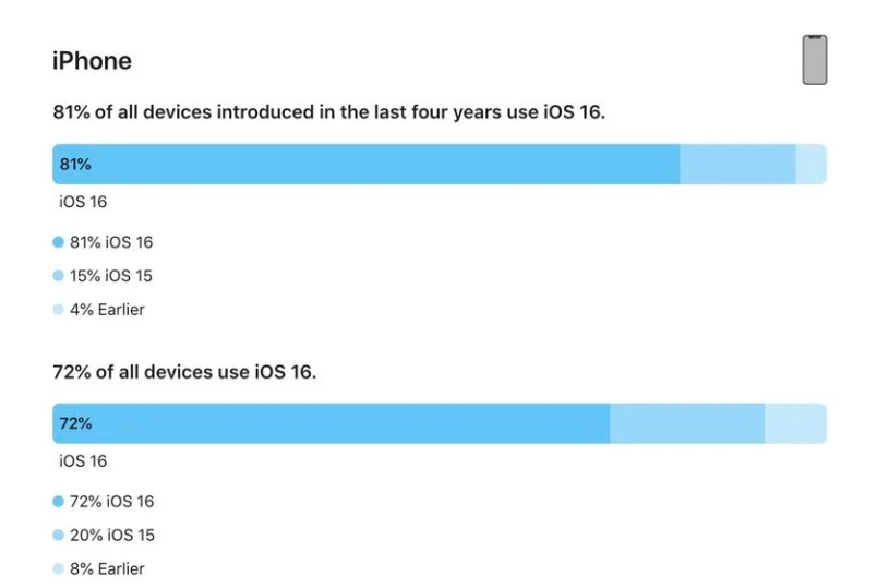 蓝田苹果手机维修分享iOS 16 / iPadOS 16 安装率 