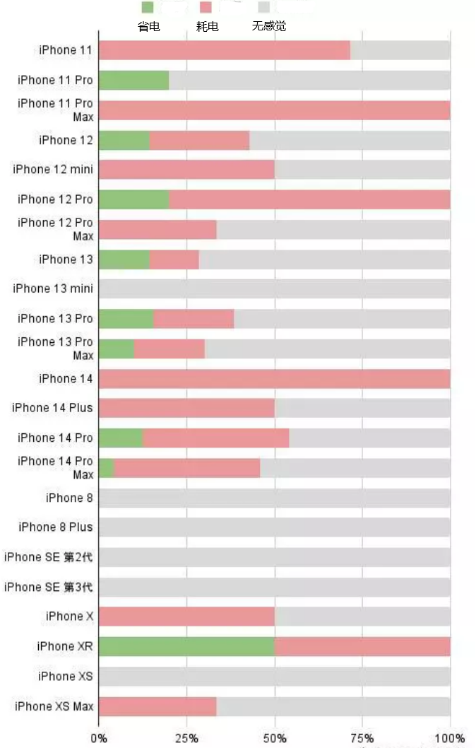 蓝田苹果手机维修分享iOS16.2太耗电怎么办？iOS16.2续航不好可以降级吗？ 