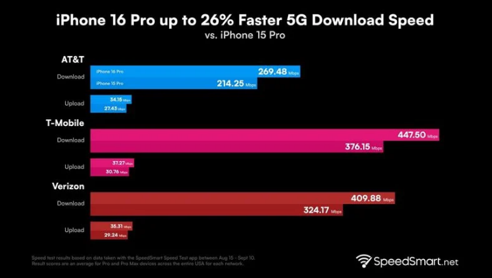 蓝田苹果手机维修分享iPhone 16 Pro 系列的 5G 速度 