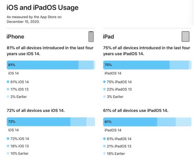 蓝田苹果手机维修分享有多少用户更新了 iOS 14 