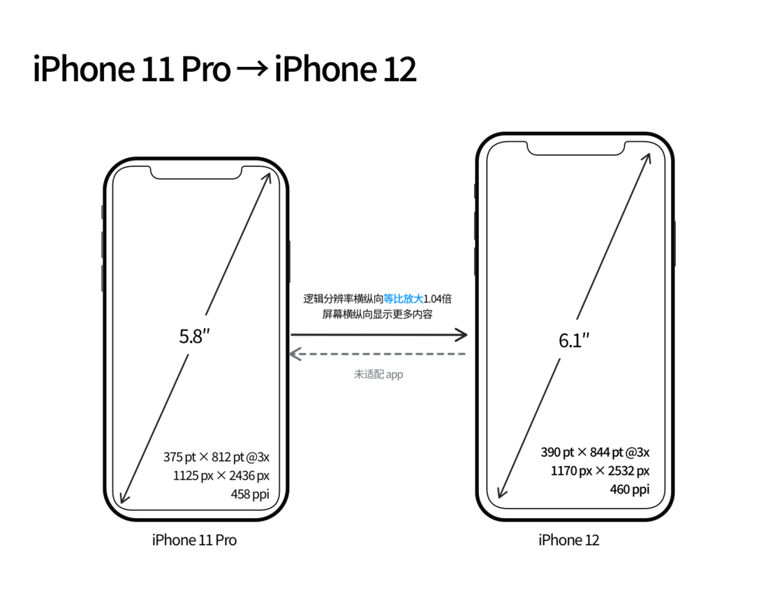 蓝田苹果手机维修分享iPhone 12 mini 和 iPhone 12 Pro 的尺寸变化会改变显示内容吗 